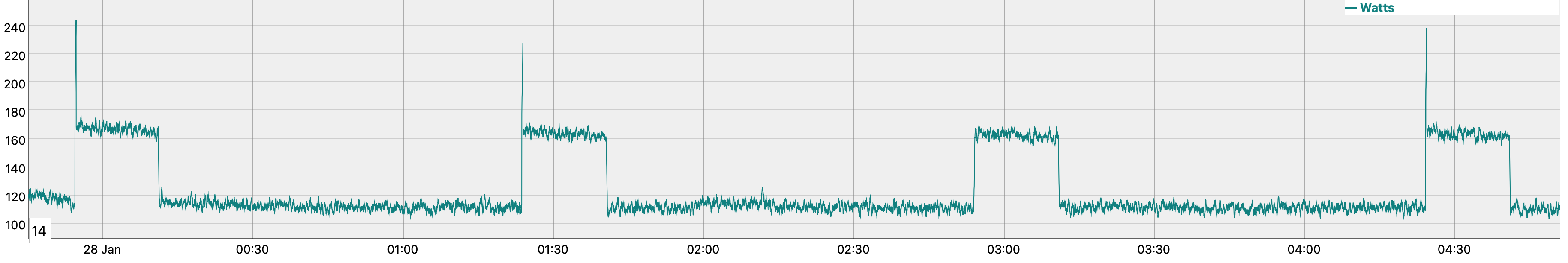 Energy consumption pattern of my fridge