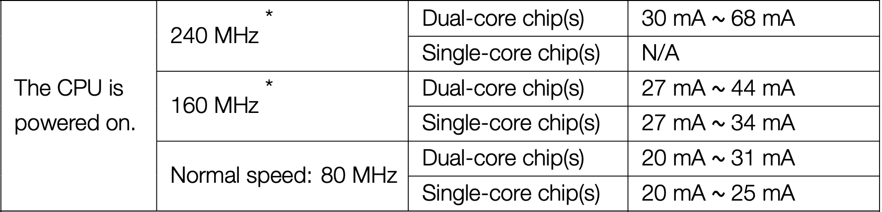 ESP32 power consumption