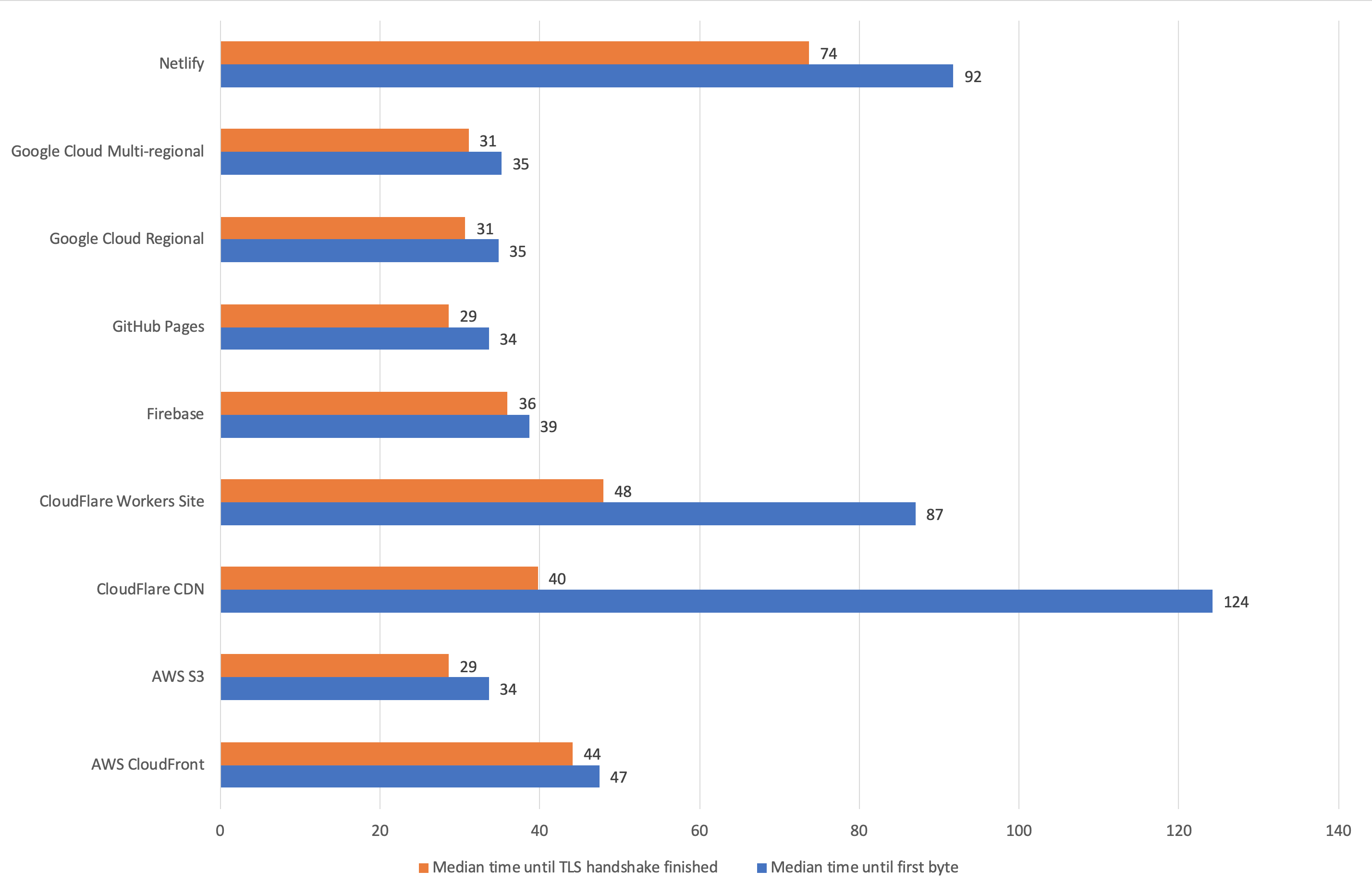 Time to first byte: measures responsiveness of web servers