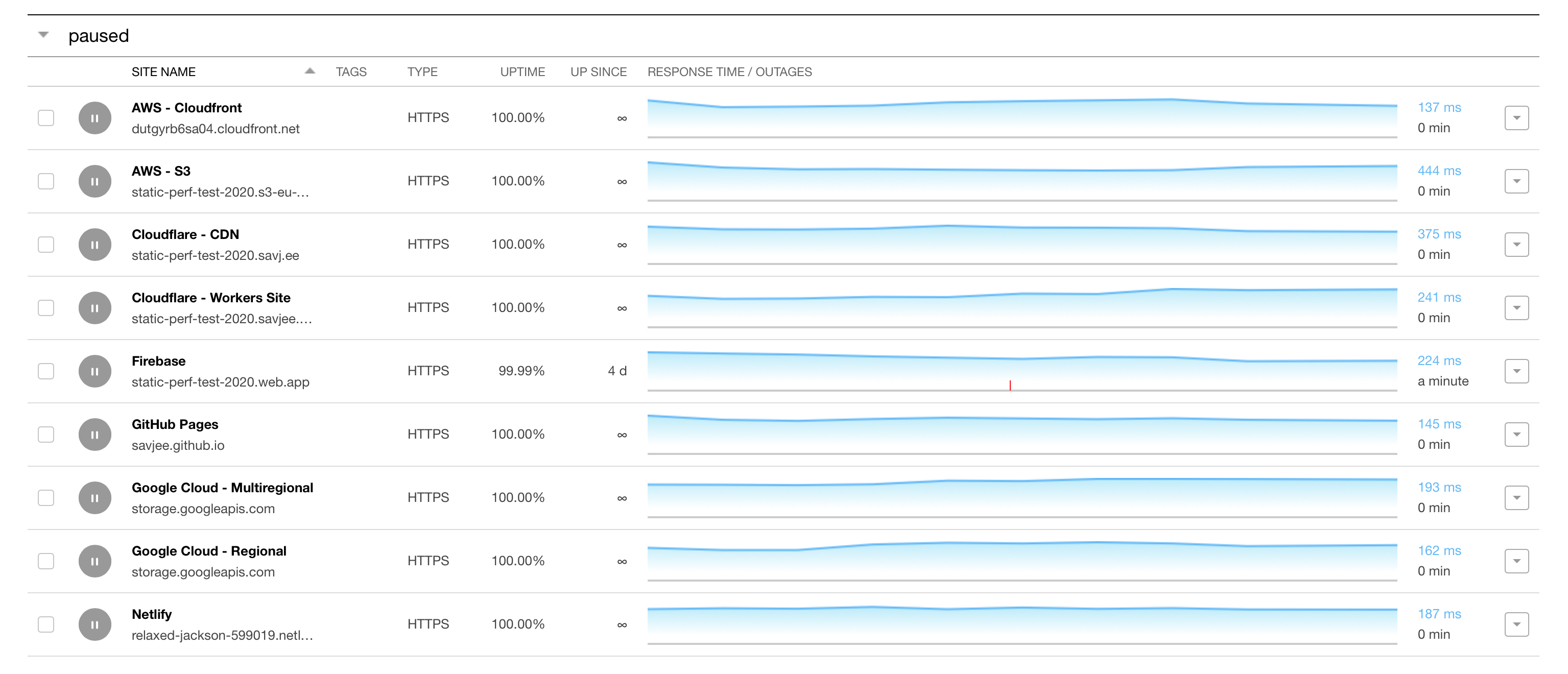 Overview of the Pingdom dashboard
