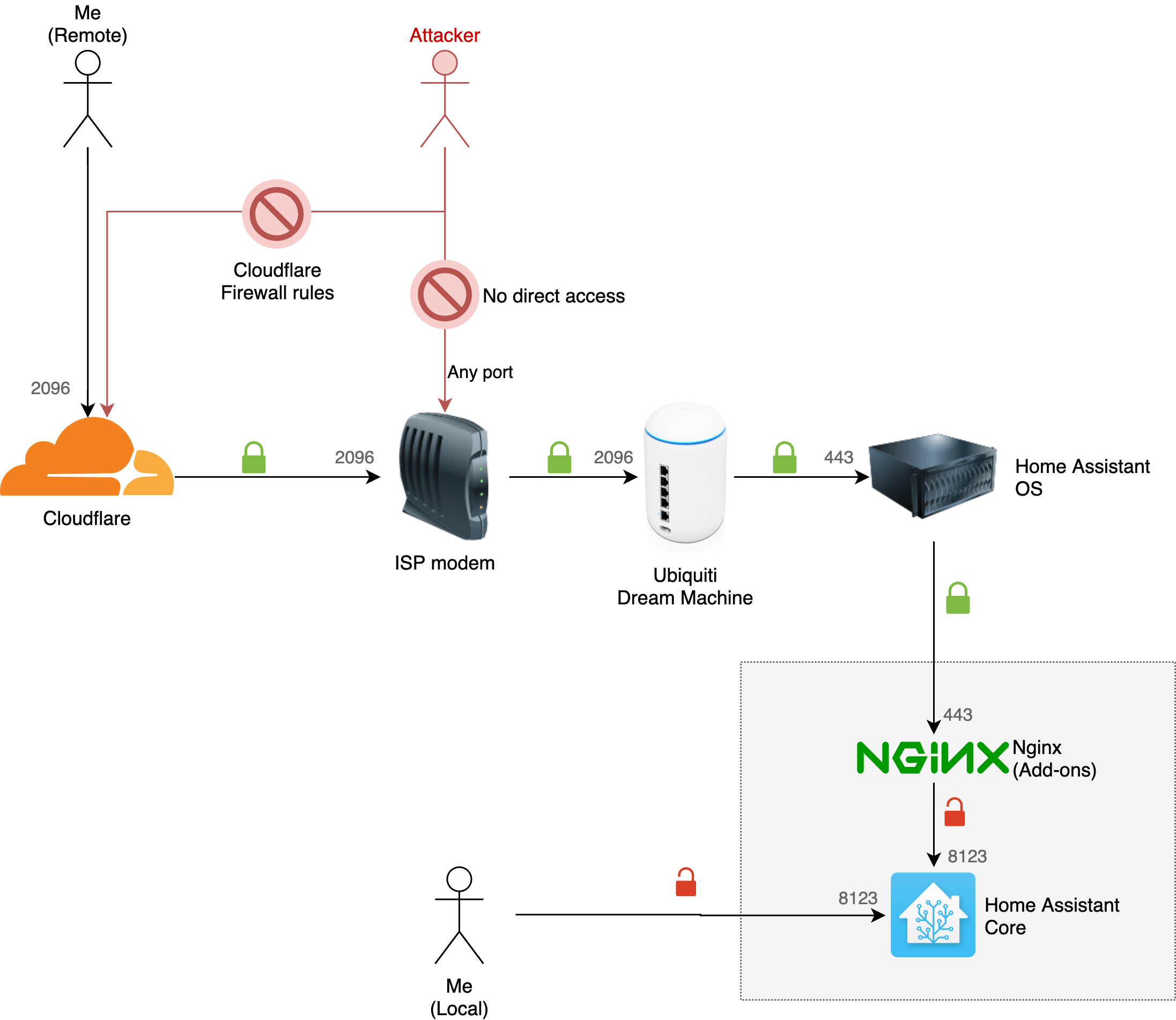 Final setup with Cloudflare & Ubiquiti Dream Machine