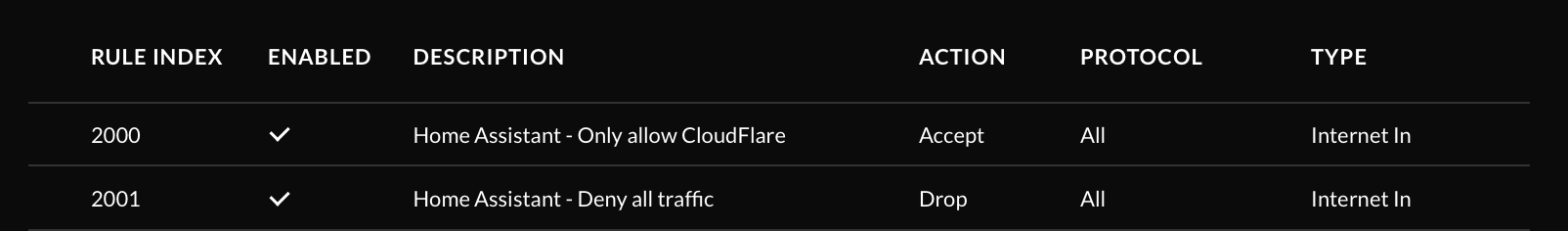 Overview of the 2 firewall rule in Unifi