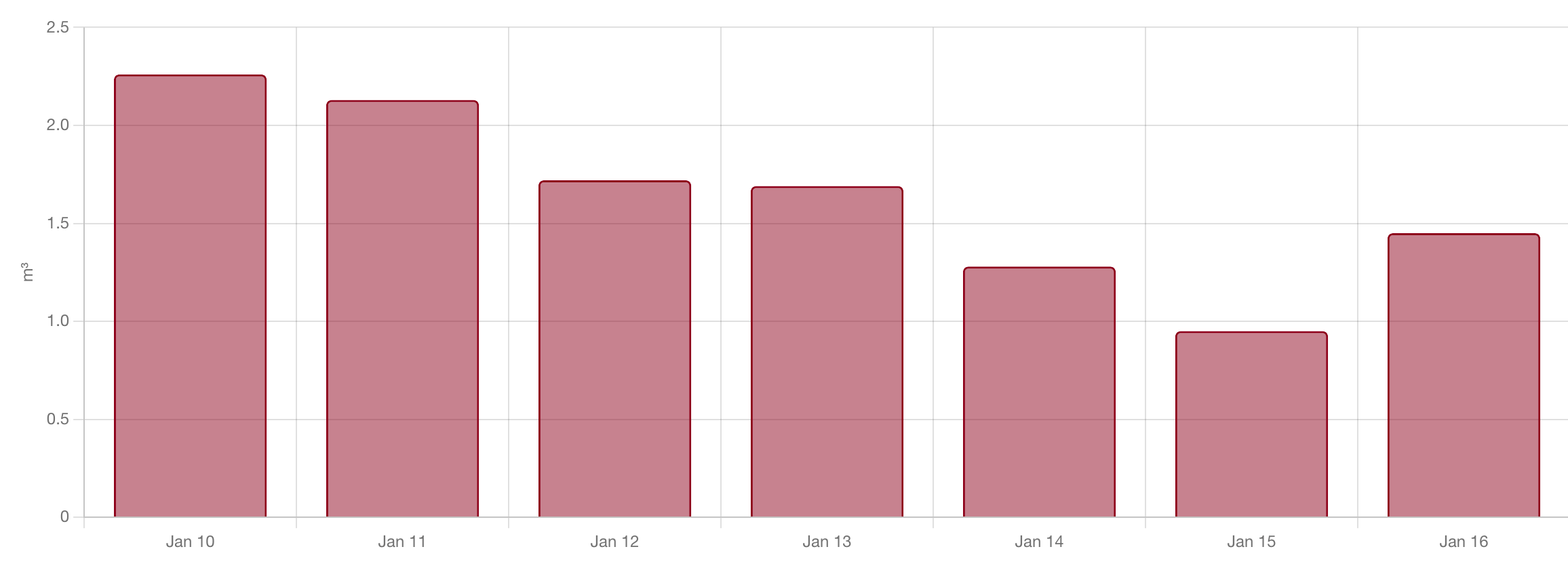 Home Assistant's Energy Dashboard showing my gas usage in January