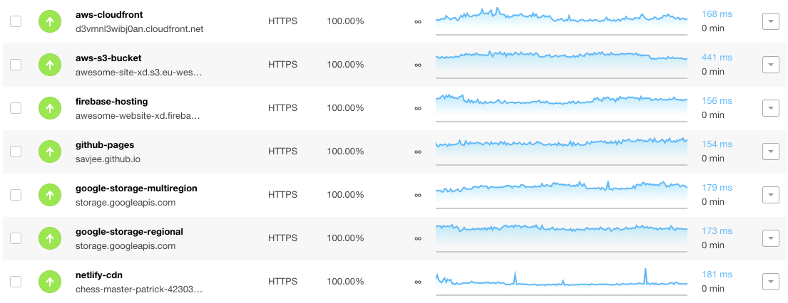 Pingdom's Dashboard