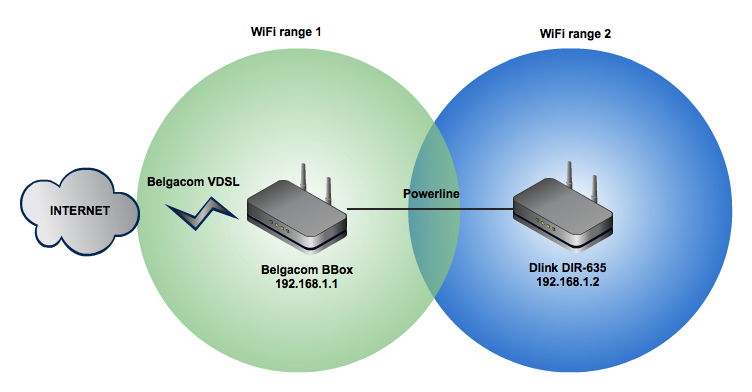Diagram of the network setup